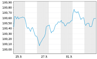 Chart Commerzbank AG MTH S.P61 v.23(29) - 1 Month