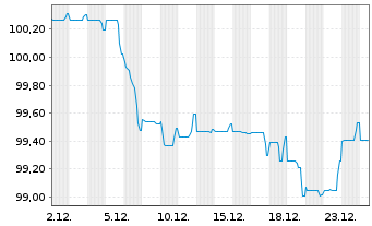 Chart Commerzbank AG FLR-MTN Serie 1080 v.25(35/36) - 1 Month