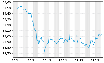 Chart Commerzbank AG MTN-OPF v.25(30) P.93 - 1 Month