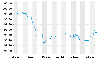 Chart Commerzbank AG FLR-MTN Serie 1087 v.25(29/30) - 1 Month