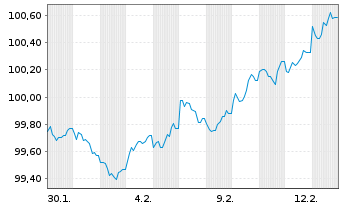 Chart Commerzbank AG MTH S.P96 v.26(36) - 1 Month