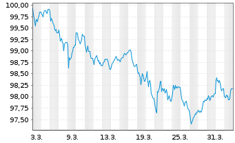 Chart Commerzbank AG MTN-OPF v.26(31) P.97 - 1 Month