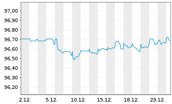 Chart Commerzbank AG MTN-IHS S.961 v.20(27) - 1 Month