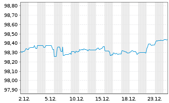 Chart Commerzbank AG MTN-IHS S.940 v.19(26) - 1 Month