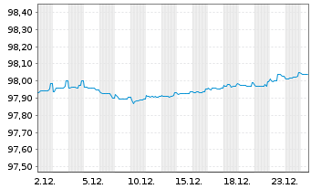 Chart Commerzbank AG MTH S.P49 v.22(27) - 1 Month