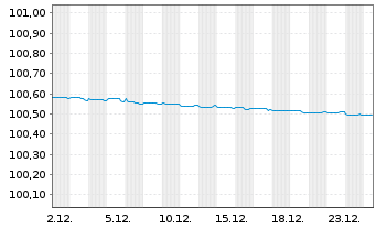 Chart Commerzbank AG FLR-MTN Ser.992 v.22(26/27) - 1 Month