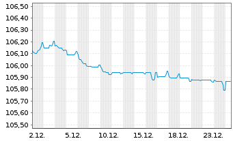 Chart Commerzbank AG Sub.Fix to Reset MTN 22(27/32) - 1 Month