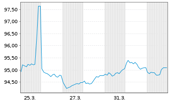 Chart Commerzbank AG MTH S.P55 v.22(32) - 1 Month