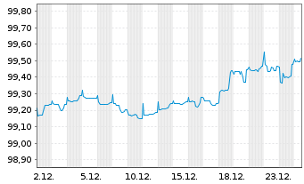 Chart Commerzbank AG EO-FLR-Nachr.Anl.v.21(27/unb.) - 1 Month