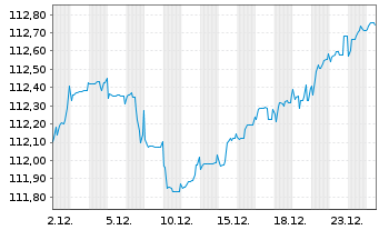 Chart Commerzbank AG EO-FLR-Nachr.Anl.v.24(31/unb.) - 1 Month