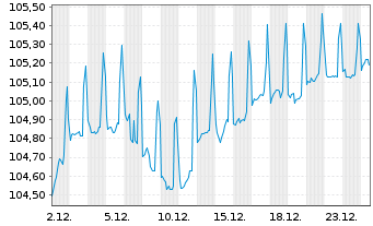 Chart Commerzbank AG EO-FLR-Nachr.Anl.v.25(32/unb.) - 1 Monat