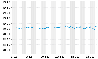 Chart Commerzbank AG Sub.Fix to Reset MTN 21(26/31) - 1 Month
