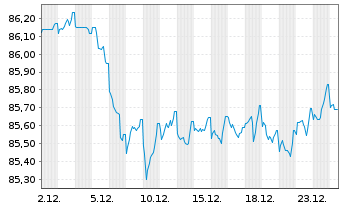 Chart Commerzbank AG MTH S.P47 v.22(32) - 1 Month