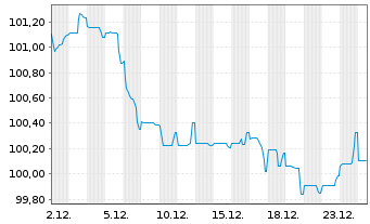 Chart Commerzbank AG FLR-MTN Serie 1055 v.24(34/35) - 1 Month