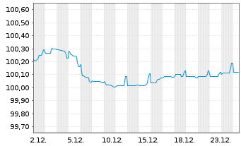 Chart Commerzbank AG FLR-MTN Serie 1058 v.24(27/28) - 1 Month