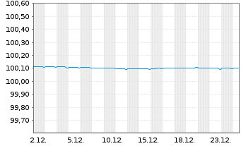 Chart Commerzbank AG FLR-MTN Ser.1037 v.24(26/27) - 1 Month