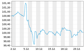 Chart Commerzbank AG MTH S.P68 v.24(34) - 1 Month