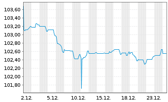 Chart Commerzbank AG FLR-MTN Serie 1050 v.24(31/32) - 1 Month