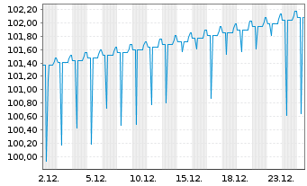 Chart Commerzbank AG FLR-MTH S.P86 v.25(34) - 1 Month