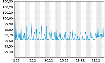 Chart Commerzbank AG FLR-MTH S.P88 v.25(33) - 1 Month