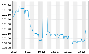 Chart Commerzbank AG FLR-MTN Serie 1061 v.25(31/32) - 1 Month