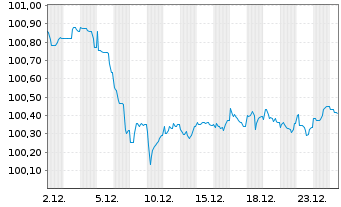 Chart Commerzbank AG MTH S.P77 v.25(29) - 1 Month
