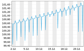 Chart Commerzbank AG FLR-MTN-OPF v.25(34) P.80 - 1 Month