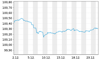 Chart Commerzbank AG MTN-OPF v.25(28) P.83 - 1 Month