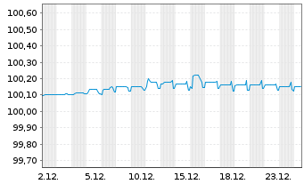 Chart Commerzbank AG FLR-MTN Serie 1063 v.25(27/28) - 1 Month