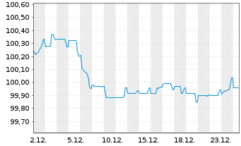 Chart Commerzbank AG FLR-MTN Serie 1070 v.25(29/30) - 1 Month