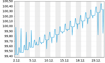 Chart Commerzbank AG MTN-Anl.v.25(30/40) S.1072 - 1 Month