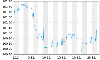Chart Commerzbank AG Sub.Fix to Reset MTN 25(32/37) - 1 Month