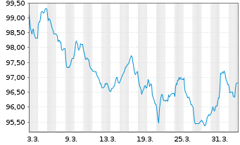Chart Commerzbank AG FLR-MTN Serie 1096 v.26(36/37) - 1 Month