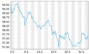 Chart Commerzbank AG FLR-MTN Serie 1097 v.26(30/31) - 1 Month