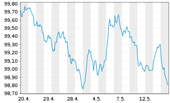 Chart Commerzbank AG FLR-MTN Serie 1098 v.26(31/32) - 1 Month