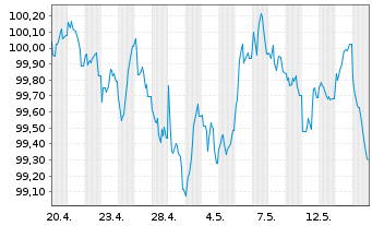Chart Commerzbank AG MTH S.P98 v.26(33) - 1 Month