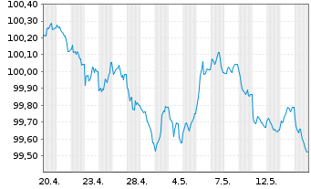 Chart Commerzbank AG MTN-OPF v.26(29) P.99 - 1 Month