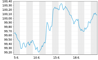 Chart Commerzbank AG FLR-MTN Serie 1105 v.26(32/33) - 1 Monat