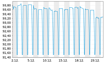 Chart DZ BANK AG Deut.Zentral-Gen. A.1650 v.21(28) - 1 Month