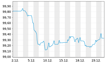 Chart DZ BANK AG Deut.Zentral-Gen. A3136 v.25(30/31) - 1 Monat