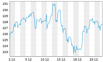 Chart Deka-UmweltInvest Inhaber-Anteile CF - 1 Monat