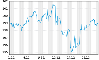 Chart Deka-UmweltInvest Inhaber-Anteile TF - 1 Monat