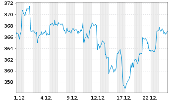 Chart Deka-GlobalChampions Inhaber-Anteile TF - 1 Monat