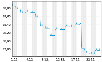 Chart Deka-Euro RentenKonservativ Inhaber-Anteile CF (A) - 1 Monat