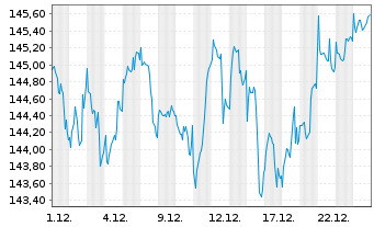 Chart Deka-Nachhaltigk.Divid.Strat. Inh.Anteile CF(A) - 1 Monat