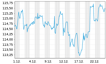 Chart Deka-Perspektive Multi Asset Inhaber-Anteile CF - 1 Monat