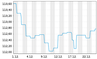 Chart SSKM ESG Invest Inhaber-Anteile - 1 Monat