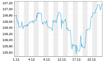 Chart SK Rhein Neckar Nord Persp.Inv Inhaber-Anteile - 1 Monat