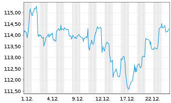 Chart Deka-Perspektive Dynamisch Inhaber-Anteile CF - 1 Monat
