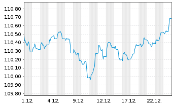 Chart Deka-Europa Balance Inhaber-Anteile TF - 1 Month